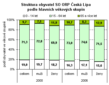 Graf - Struktura obyvatel SO ORP Česká Lípa podle hlavních věkových skupin