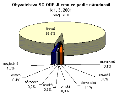 Graf - Obyvatelstvo SO ORP Jilemnice podle národnosti k 1. 3. 2001