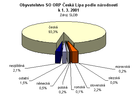 Graf - Obyvatelstvo SO ORP Česká Lípa podle národnosti k 1. 3. 2001