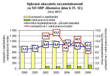 Graf - Vybrané ukazatele nezaměstnanosti za SO ORP Jilemnice (stav k 31. 12.)