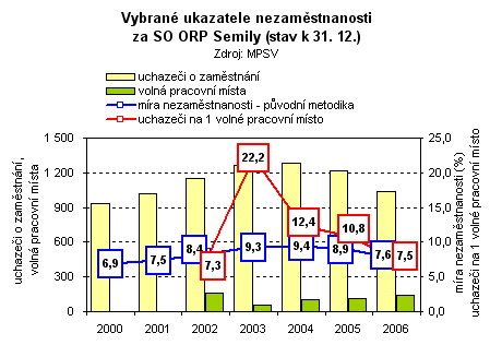 Graf - Vybrané ukazatele nezaměstnanosti za SO ORP Semily (stav k 31. 12.) 