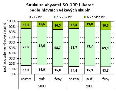 Graf - Struktura obyvatel SO ORP Liberec podle hlavních věkových skupin