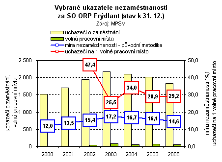 Graf - Vybrané ukazatele nezaměstnanosti za SO ORP Frýdlant (stav k 31. 12.)
