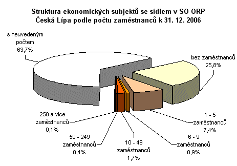 Graf - Struktura ekonomických subjektů se sídlem v SO ORP Česká Lípa podle počtu zaměstnanců k 31. 12. 2006