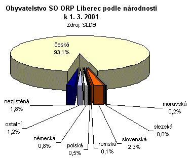 Graf - Obyvatelstvo SO ORP Liberec podle národnosti k 1. 3. 2001