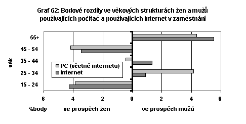 Bodové rozdíly ve věkových strukturách žen a mužů pracujících s počítačem a pracujících s internetem v zaměstnání