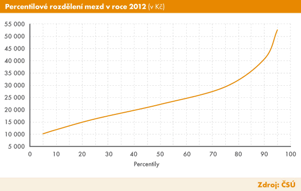 Graf |  Percentilové rozdělení mezd v roce 2012