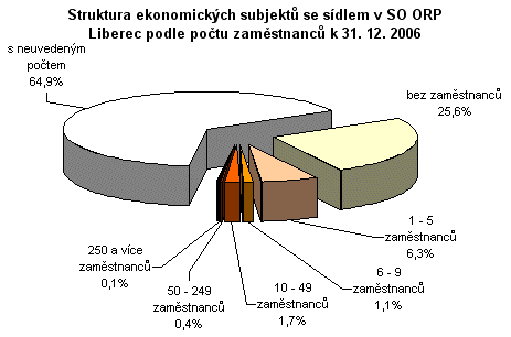 Graf - Struktura ekonomických subjektů se sídlem v SO ORP Liberec podle počtu zaměstnanců k 31. 12. 2006