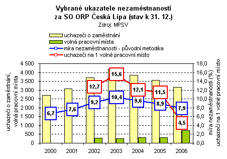 Graf - Vybrané ukazatele nezaměstnanosti za SO ORP Česká Lípa (stav k 31. 12.)