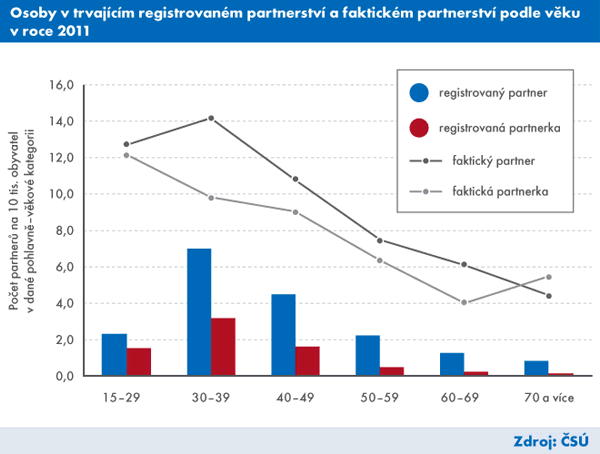 Graf | Osoby v trvajícím registrovaném partnerství a faktickém partnerství podle věku v roce 2011