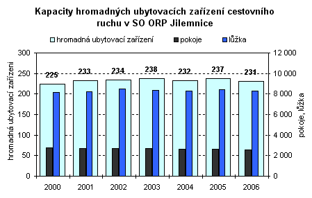 Graf - Kapacity hromadných ubytovacích zařízení cestovního ruchu v SO ORP Jilemnice