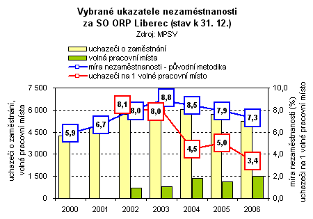 Graf - Vybrané ukazatele nezaměstnanosti za SO ORP Liberec (stav k 31. 12.) 