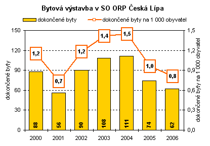 Graf - Bytová výstavba v SO ORP Česká Lípa