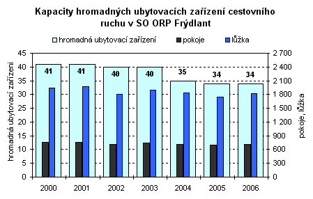 Graf - Kapacity hromadných ubytovacích zařízení cestovního ruchu v SO ORP Frýdlant