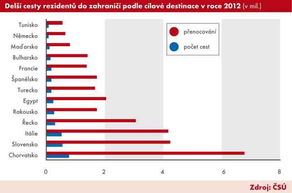 Graf 1 | Delší cesty rezidentů do zahraničí podle cílové destinace v roce 2012 (v mil.)
