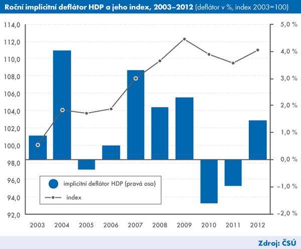 Graf | Roční CPI a jeho růst, 2003–2012 