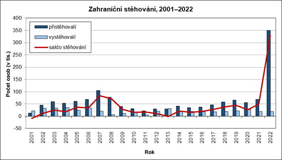 Zahraniční stěhování, 2001–2022