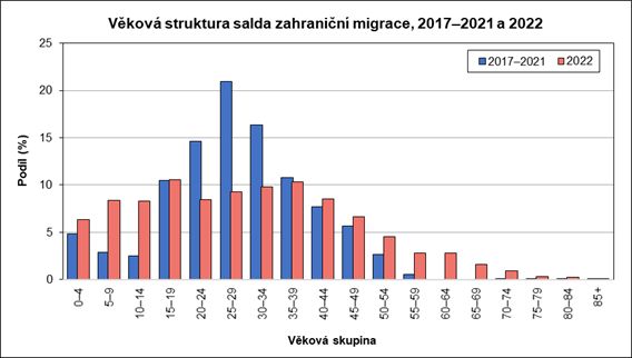 Věková struktura salda zahraniční migrace, 2017–2021 a 2022