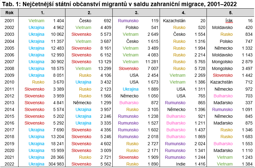 Tab. 1: Nejčetnější státní občanství migrantů v saldu zahraniční migrace, 2001–2022