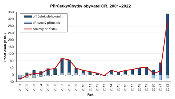 Přírůstky/úbytky obyvatel ČR, 2001–2022