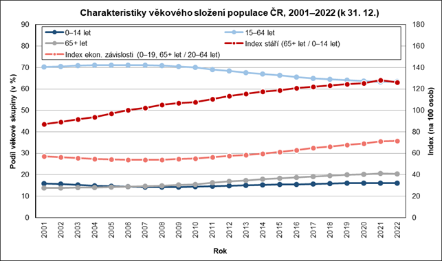 Charakteristiky věkového složení populace ČR, 2001–2022 (k 31. 12. )
