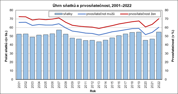 Úhrn sňatků a prvosňatečnost, 2001–2022