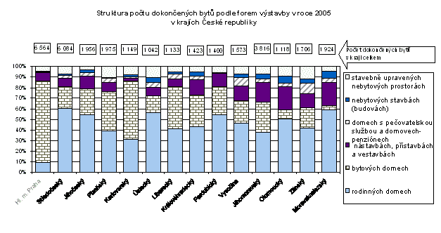 Graf Struktura počtu dokončených bytů podle forem výstavby v roce 2005 v krajích České republiky