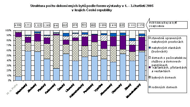 Graf Struktura počtu dokončených bytů podle forem výstavby v 1.-3. čtvrtletí 2005 v krajích České republiky