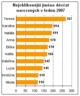 Graf: Nejoblíbenější jména děvčat narozených v lednu 2007