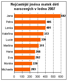 Graf: Nejoblíbenější jména matek dětí narozených v lednu 2007
