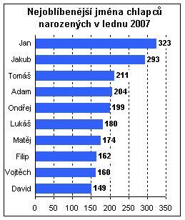 Graf: Nejoblíbenější jména chlapců narozených v lednu 2007