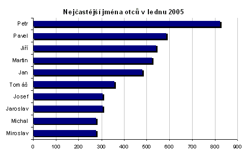 Graf Nejčastější jména otců v lednu 2005