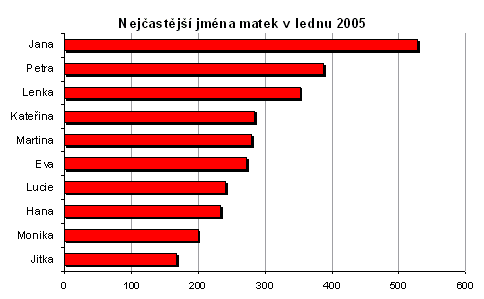 Graf Nejčastější jména matek v lednu 2005