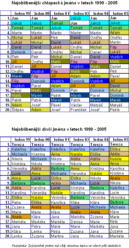 Nejoblíbenější jména podle pohlaví v letech 1999-2005