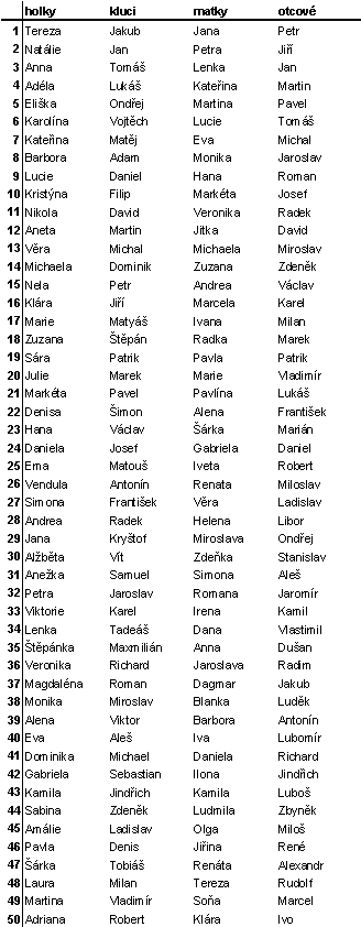 Tab. Celkový souhrn padesáti nejčastějších jmen v lednu 2008