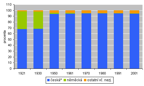Vývoj struktury obyvatelstva ČR podle národnosti v letech 1921 – 2001 (v %)