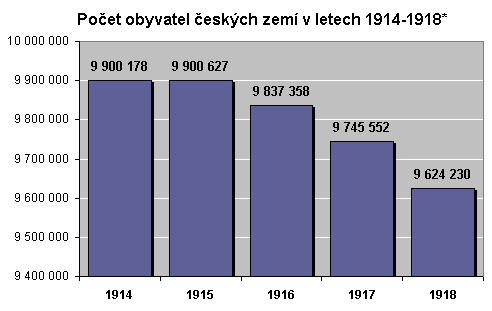 Graf Počet obyvatel českých zemí v letech 1914-1918 (střední stav obyvatelstva)