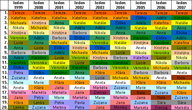 Tab 1 Nejoblíbenější dívčí jména v letech 1999 - 2007