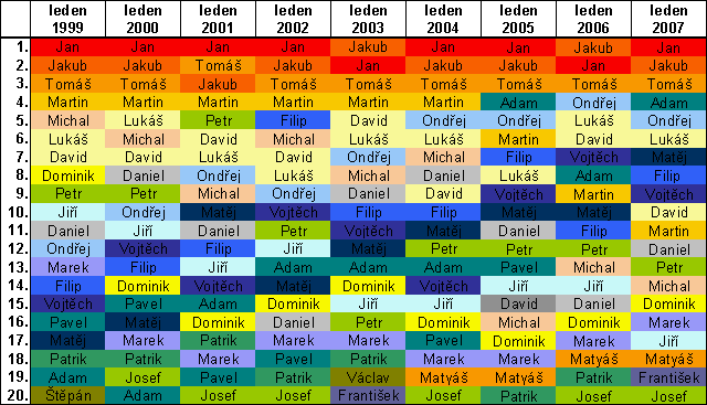 Tab 2 Nejoblíbenější chlapecká jména v letech 1999 - 2007