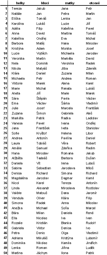 Celkový souhrn padesáti nejčastějších jmen v lednu 2009