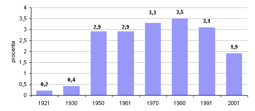 Vývoj podílu slovenské národnosti na počtu obyvatel ČR v období 1921 – 2001 v %
