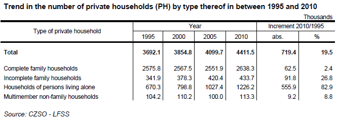 Table 1 Trend in the number of private households (PH) by type thereof in between 1995 and 2010