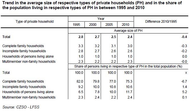 Table 2 Trend in the average size of respective types of private households (PH) and in the share of the population living in respective types of PH in between 1995 and 2010