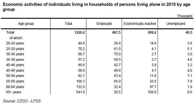 Table 5 Economic activities of individuals living in households of persons living alone in 2010 by age group