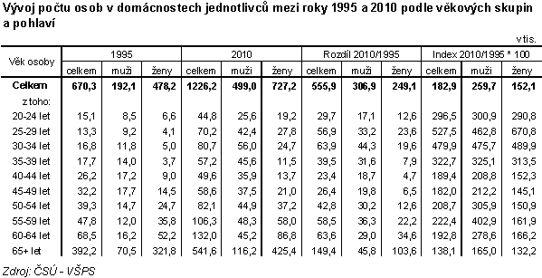 Tab. 3 Vývoj počtu osob v domácnostech jednotlivců mezi roky 1995 a 2010 podle věkových skupin a pohlaví