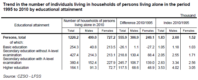 Table 6 Trend in the number of individuals living in households of persons living alone in the period 1995 to 2010 by educational attainment