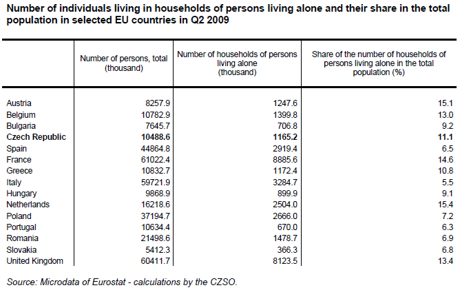 Table 7 Number of individuals living in households of persons living alone and their share in the total population in selected EU countries in Q2 2009