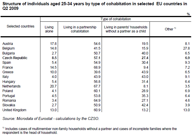 Table 8 Structure of individuals aged 25-34 years by type of cohabitation in selected  EU countries in Q2 2009