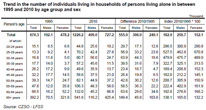 Table 3 Trend in the number of individuals living in households of persons living alone in between 1995 and 2010 by age group and sex