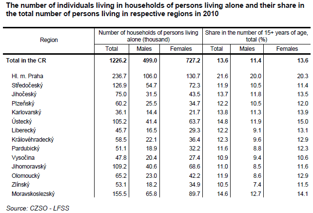Table 4 The number of individuals living in households of persons living alone and their share in the total number of persons living in respective regions in 2010